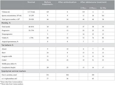 Case Report: Abnormalities of sperm motility and morphology in a patient with Leber hereditary optic neuropathy: Improvement after idebenone therapy
